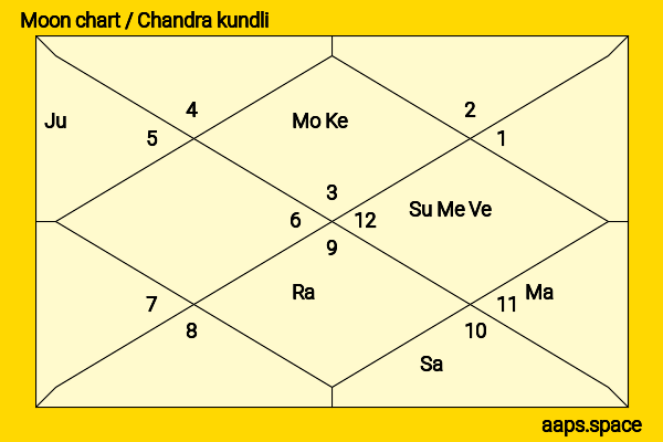 Daisy Ridley chandra kundli or moon chart