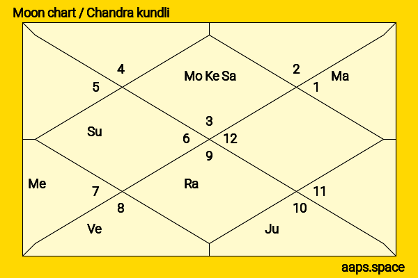 Bhagwant Mann chandra kundli or moon chart
