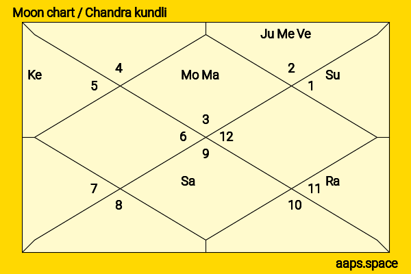 Vijay Deverakonda chandra kundli or moon chart