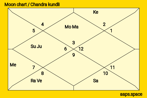 Pranitha Subhash chandra kundli or moon chart