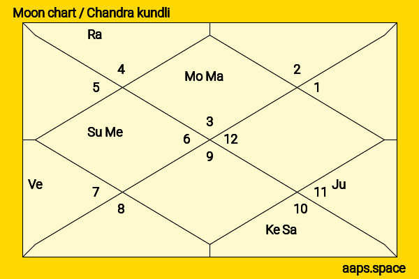 Eri Fuse chandra kundli or moon chart