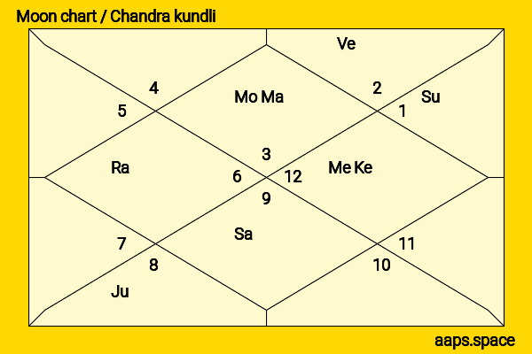 Emma Thompson chandra kundli or moon chart