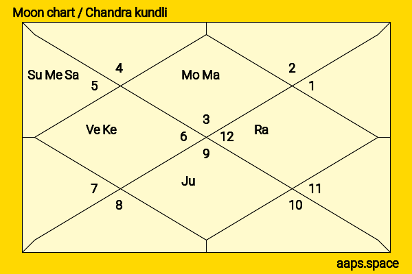 Ahmed Patel chandra kundli or moon chart