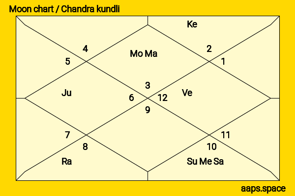 Brandon Micheal Hall chandra kundli or moon chart