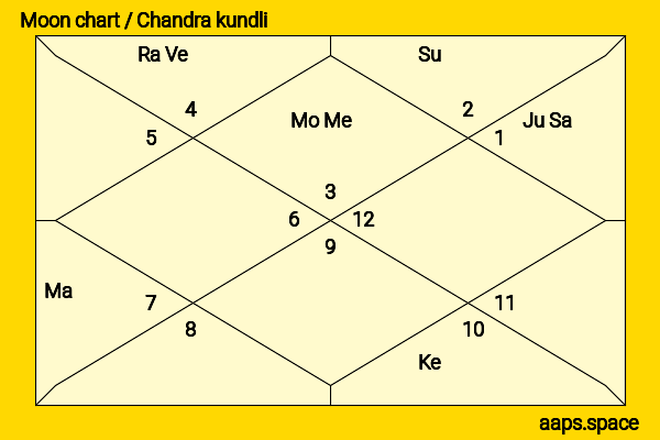 Tzuyu  chandra kundli or moon chart