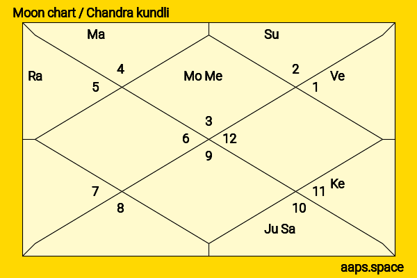 Boy George chandra kundli or moon chart