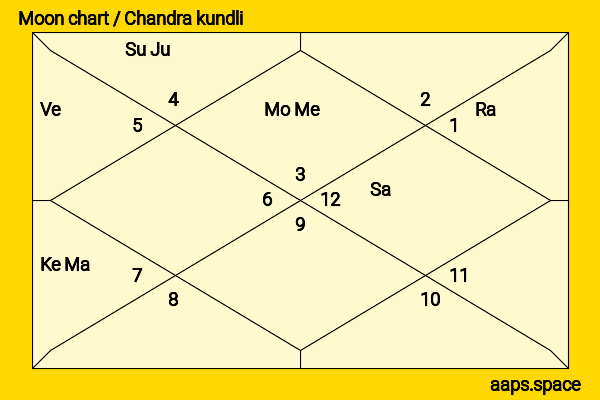 Arbaaz Khan chandra kundli or moon chart