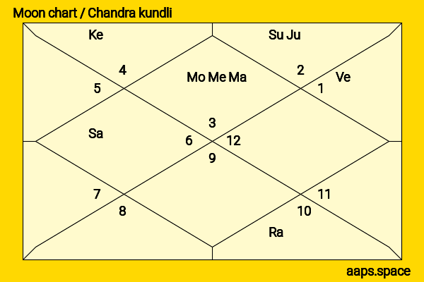 Tim Allen chandra kundli or moon chart