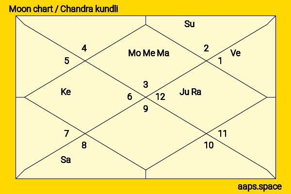 Anupriya Goenka chandra kundli or moon chart