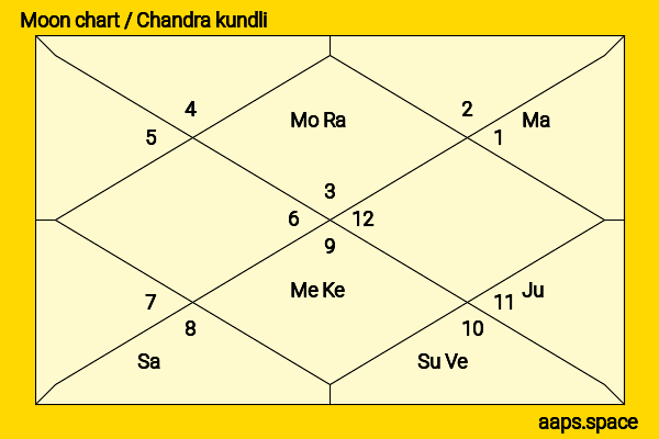 Eartha Kitt chandra kundli or moon chart