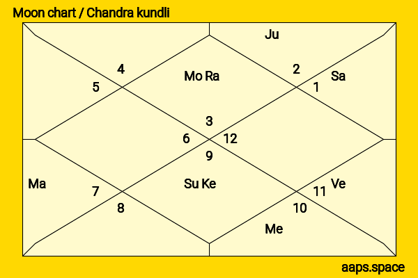 Anna Yamada chandra kundli or moon chart