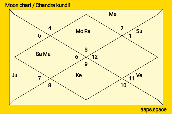 Wang Baoqiang chandra kundli or moon chart