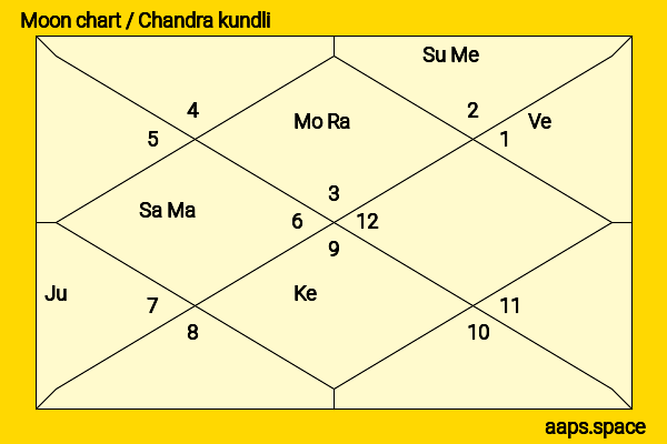 Karishma Kotak chandra kundli or moon chart