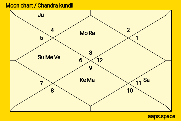 Bhagat Singh chandra kundli or moon chart