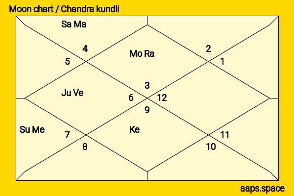 Aparna Sen chandra kundli or moon chart