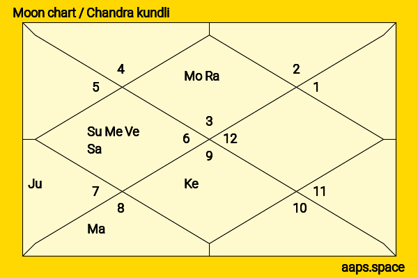 Dan Stevens chandra kundli or moon chart
