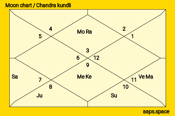 Lee Grant chandra kundli or moon chart