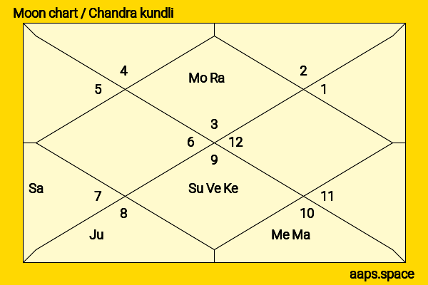 Kristin Kreuk chandra kundli or moon chart