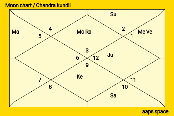 Mike Myers chandra kundli or moon chart