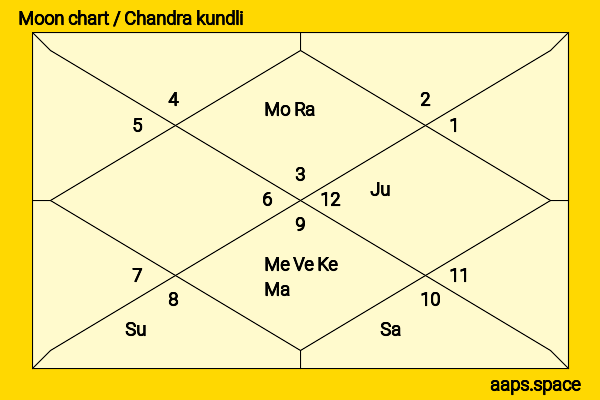 Kumaresan Duraisamy chandra kundli or moon chart