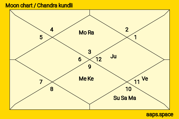 Bridget Fonda chandra kundli or moon chart
