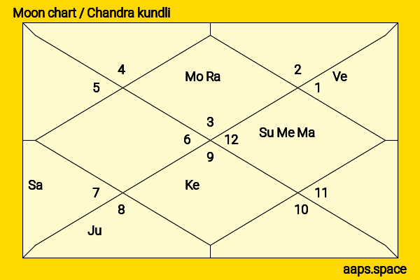 Wang Likun chandra kundli or moon chart