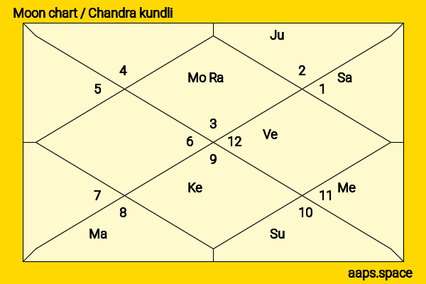 Kim Min-ju chandra kundli or moon chart
