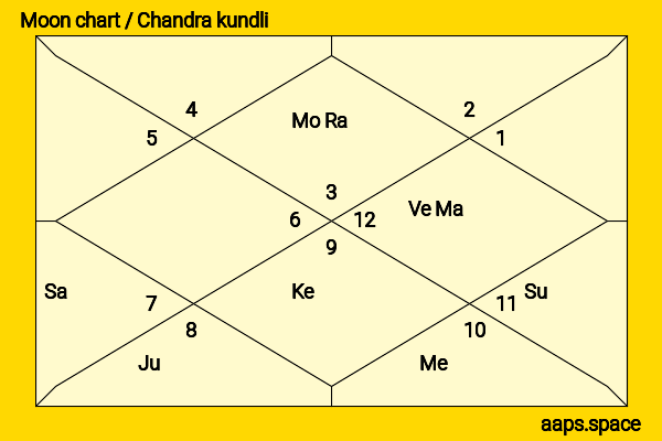 Emily Blunt chandra kundli or moon chart