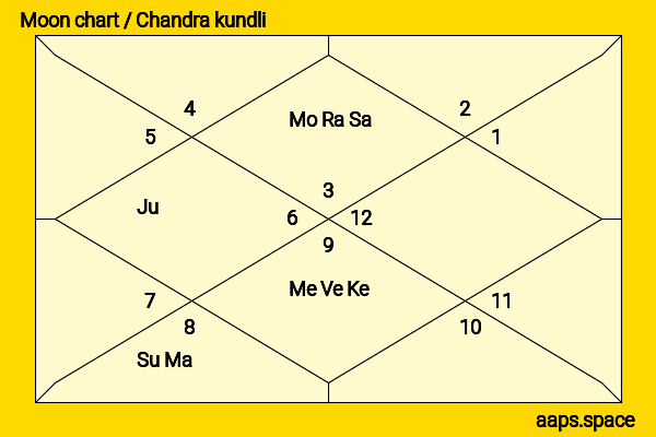 Paul Nicholas chandra kundli or moon chart
