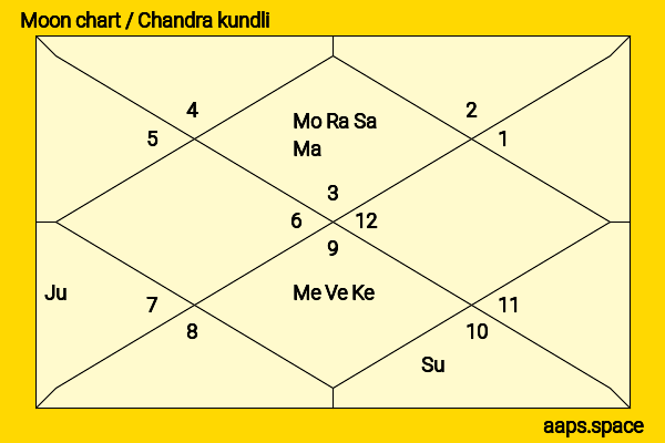 Kabir Bedi chandra kundli or moon chart