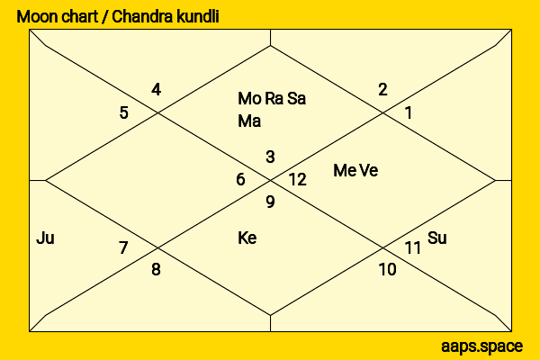 Liza Minnelli chandra kundli or moon chart