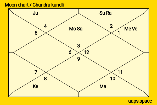 Louis Partridge chandra kundli or moon chart