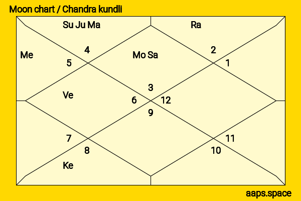Aju Makita chandra kundli or moon chart
