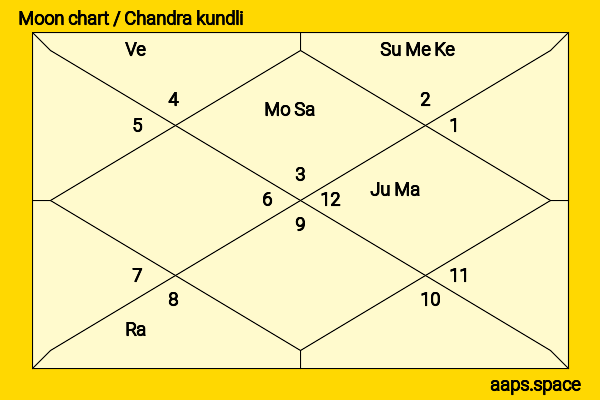 Anjana Om Kashyap chandra kundli or moon chart