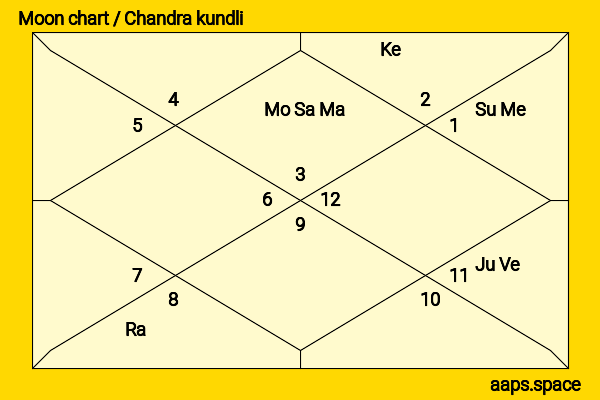 Penélope Cruz chandra kundli or moon chart
