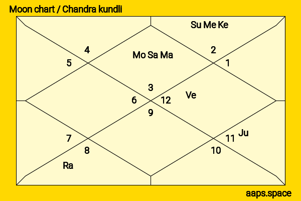 Dash Mihok chandra kundli or moon chart