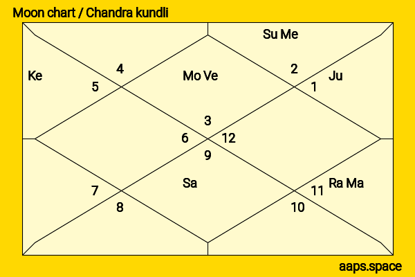 Koji Seto chandra kundli or moon chart