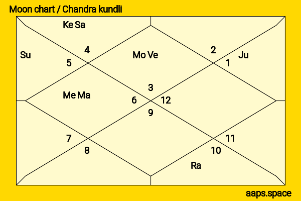 Van Johnson chandra kundli or moon chart