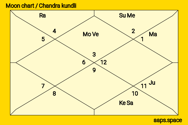 Kodikunnil Suresh chandra kundli or moon chart