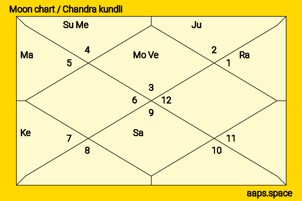 Vidya Charan Shukla chandra kundli or moon chart