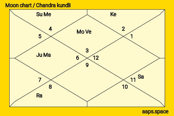 Prithvi Hatte chandra kundli or moon chart