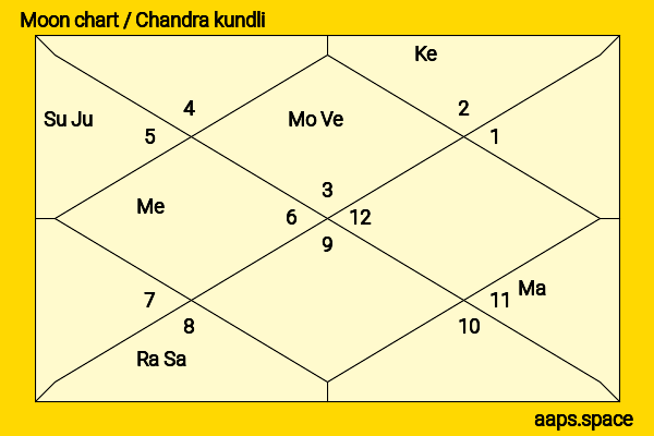 Parmod Mital chandra kundli or moon chart