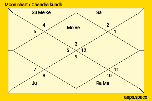 Brian Sullivan chandra kundli or moon chart