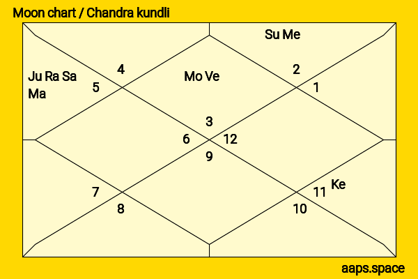 Ali Zafar chandra kundli or moon chart