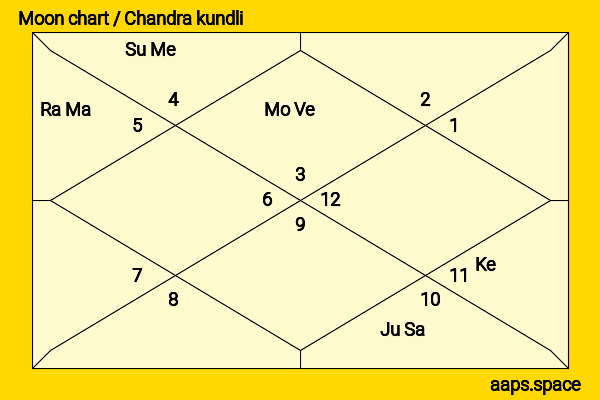 Carlos Vives chandra kundli or moon chart