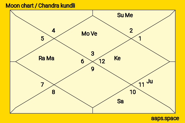 Bob Hope chandra kundli or moon chart