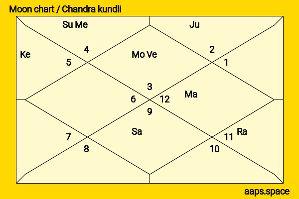Princess Beatrice  chandra kundli or moon chart