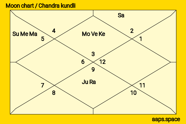Anil Baluni chandra kundli or moon chart