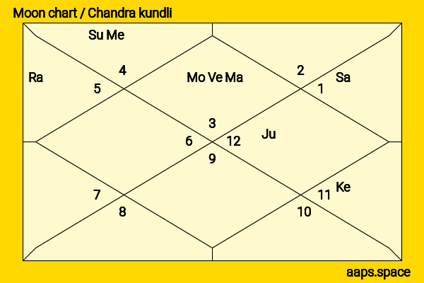 Maggie Lindemann chandra kundli or moon chart