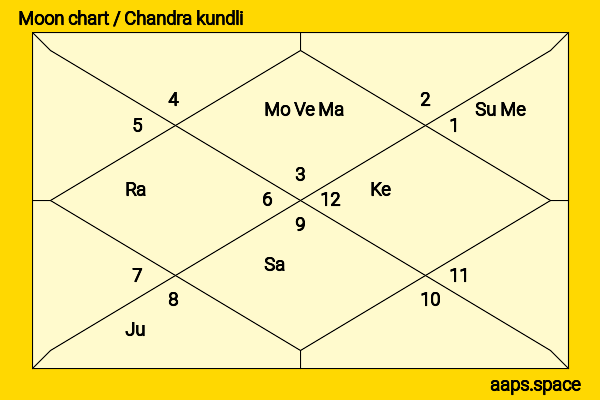 Ving Rhames chandra kundli or moon chart